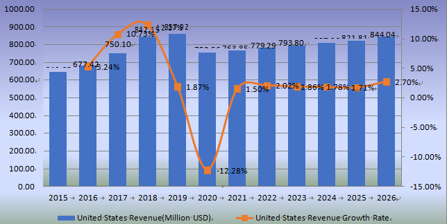 美國防水涂料收入(百萬美元)和增長率(2015-2026年) 美國防水涂料收入(百萬美元)和增長率(2015-2026年)