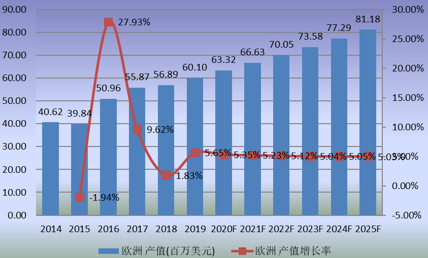 歐洲市場(chǎng)MS樹脂2014-2025年產(chǎn)值及增長(zhǎng)率 歐洲市場(chǎng)MS樹脂2014-2025年產(chǎn)值及增長(zhǎng)率