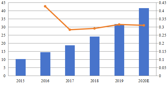 2015-2020年中國B2B服務(wù)審查平臺市場規(guī)模(百萬美元) 2015-2020年中國B2B服務(wù)審查平臺市場規(guī)模(百萬美元)