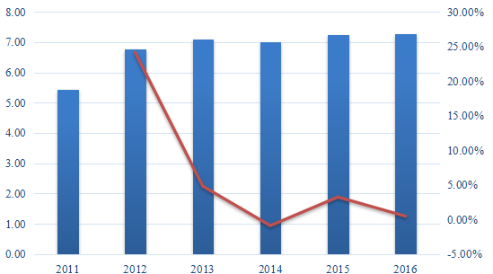 2011-2016年日本苜蓿濃縮物消費(fèi)價(jià)值（百萬美元）和增長率