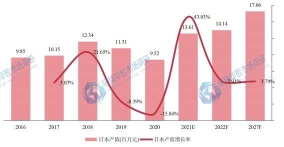 日本甲硫醇鈉產(chǎn)值(百萬元)及增長率 (2016-2027年) 日本甲硫醇鈉產(chǎn)值(百萬元)及增長率 (2016-2027年)