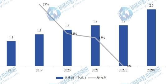 日本家電用彩涂板銷售額(億元)及增長率 (2018-2028年) 日本家電用彩涂板銷售額(億元)及增長率 (2018-2028年)