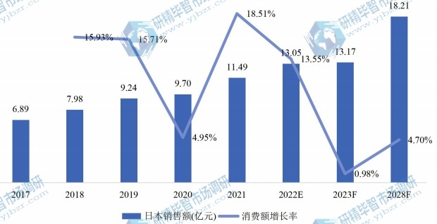 日本氯酸鈉銷售額(億元)及增長率 (2017-2028年) 日本氯酸鈉銷售額(億元)及增長率 (2017-2028年)