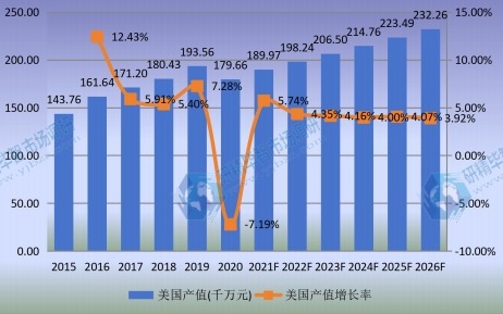 美國(guó)市場(chǎng)口腔CBCT2015-2026年產(chǎn)值及增長(zhǎng)率 美國(guó)市場(chǎng)口腔CBCT2015-2026年產(chǎn)值及增長(zhǎng)率