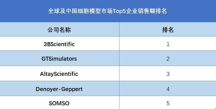 全球及中國細(xì)胞模型市場Top5企業(yè)營收排名