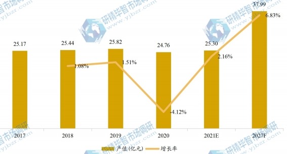 歐洲乒乓球臺(tái)產(chǎn)值及增長(zhǎng)率 (2017-2027年) 歐洲乒乓球臺(tái)產(chǎn)值及增長(zhǎng)率 (2017-2027年)