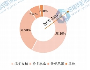 2020年全球農(nóng)業(yè)LED光照燈下游行業(yè)分布 2020年全球農(nóng)業(yè)LED光照燈下游行業(yè)分布