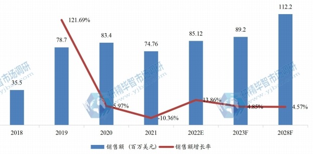 美國失血性休克治療銷售額（百萬美元）及增長(zhǎng)率 (2018-2028年)