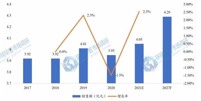 日本全氟己酮銷售額(億元)及增長率 (2017-2027年) 日本全氟己酮銷售額(億元)及增長率 (2017-2027年)