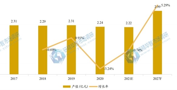 美國(guó)乒乓球臺(tái)產(chǎn)值及增長(zhǎng)率 (2017-2027年) 美國(guó)乒乓球臺(tái)產(chǎn)值及增長(zhǎng)率 (2017-2027年)