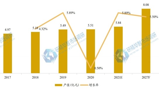 日本乒乓球臺(tái)產(chǎn)值及增長(zhǎng)率 (2017-2027年) 日本乒乓球臺(tái)產(chǎn)值及增長(zhǎng)率 (2017-2027年)