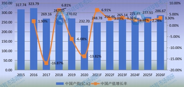 中國汽輪機(jī)產(chǎn)值及增長率 (2015-2026年) 中國汽輪機(jī)產(chǎn)值及增長率 (2015-2026年)