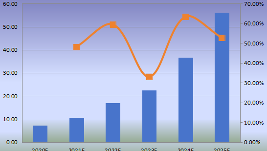 中國市場mRNA疫苗與治療學(xué)產(chǎn)值及增長率(2014-2025年) 中國市場mRNA疫苗與治療學(xué)產(chǎn)值及增長率(2014-2025年)