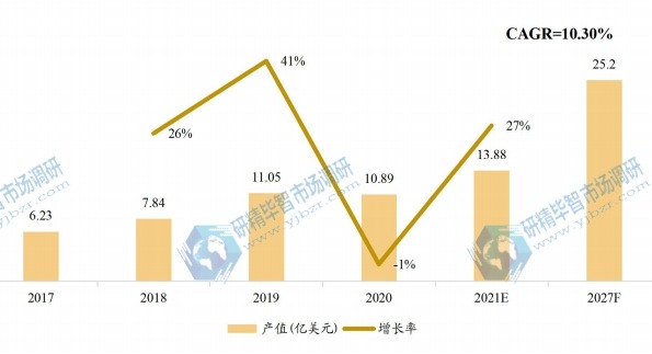 中國(guó)市場(chǎng)通用閃存存儲(chǔ)(UFS)產(chǎn)值(億美元)及增長(zhǎng)率(2017-2027年) 中國(guó)市場(chǎng)通用閃存存儲(chǔ)(UFS)產(chǎn)值(億美元)及增長(zhǎng)率(2017-2027年)
