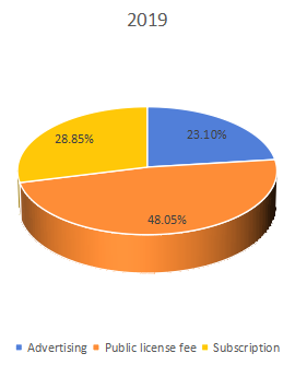 不同應用領域收入市場份額（%）（2019年）