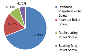 按類型劃分的銷售額明細(xì)(%) 按類型劃分的銷售額明細(xì)(%)