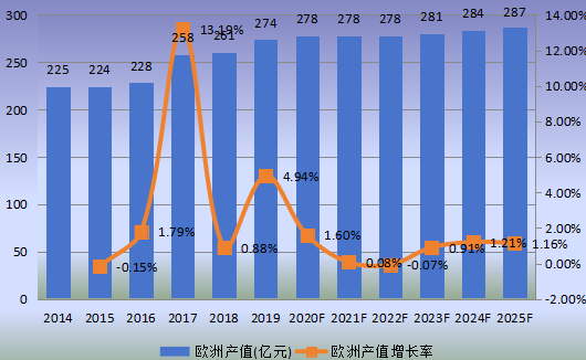 歐洲市場鉛酸電池2014-2025年產(chǎn)值及增長率 歐洲市場鉛酸電池2014-2025年產(chǎn)值及增長率
