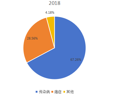 2018年全球市場mRNA疫苗與治療學(xué)主要應(yīng)用領(lǐng)域消費量市場份額 2018年全球市場mRNA疫苗與治療學(xué)主要應(yīng)用領(lǐng)域消費量市場份額