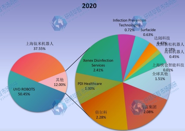 2020年全球醫(yī)用消毒機器人主要企業(yè)產(chǎn)值占比 2020年全球醫(yī)用消毒機器人主要企業(yè)產(chǎn)值占比