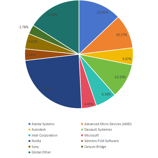 2019年玩家的全球計算機圖形銷售收入份額（%）比較