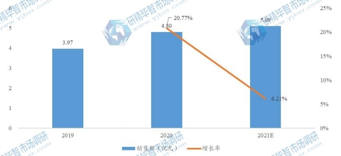 全球復(fù)方磺胺間甲氧嘧啶鈉可溶性粉銷售額及增長率 (2019-2021年) 全球復(fù)方磺胺間甲氧嘧啶鈉可溶性粉銷售額及增長率 (2019-2021年)