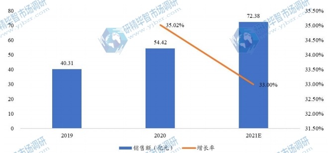 全球鹽酸多西環(huán)素可溶性粉銷售額及增長率 (2019-2021年) 全球鹽酸多西環(huán)素可溶性粉銷售額及增長率 (2019-2021年)
