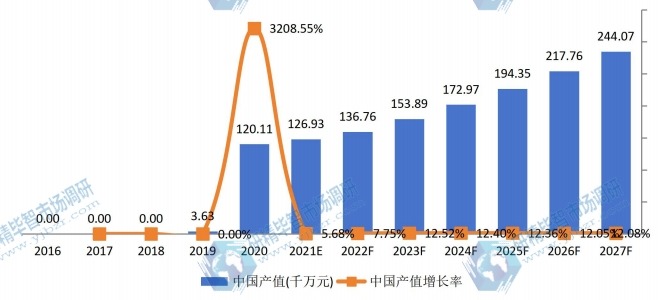 中國醫(yī)用消毒機器人產(chǎn)值及增長率 (2016-2027年) 中國醫(yī)用消毒機器人產(chǎn)值及增長率 (2016-2027年)