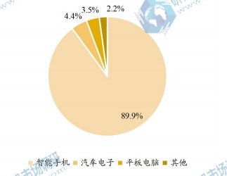 全球通用閃存存儲(chǔ)(UFS)主要應(yīng)用領(lǐng)域分布 2021 全球通用閃存存儲(chǔ)(UFS)主要應(yīng)用領(lǐng)域分布 2021