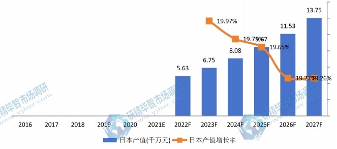 日本醫(yī)用消毒機器人產(chǎn)值及增長率 (2016-2027年) 日本醫(yī)用消毒機器人產(chǎn)值及增長率 (2016-2027年)