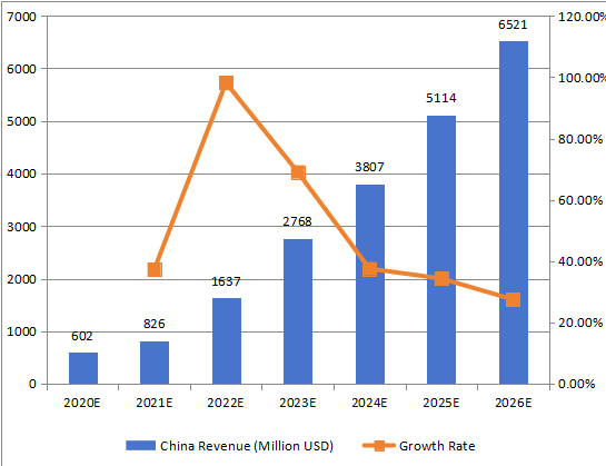 中國5G基礎(chǔ)設(shè)施收入和增長(zhǎng)率（2020-2026）
