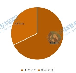 全球智能吸痰機(jī)下游行業(yè)分布(2021年) 全球智能吸痰機(jī)下游行業(yè)分布(2021年)