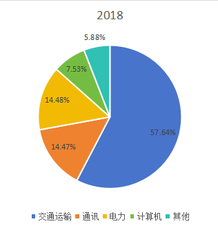 全球2018年鉛酸電池不同應(yīng)用領(lǐng)域消費量市場份額 全球2018年鉛酸電池不同應(yīng)用領(lǐng)域消費量市場份額