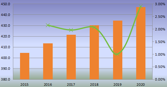 美國鋼簾線收入(百萬美元)和增長率(2015-2020) 美國鋼簾線收入(百萬美元)和增長率(2015-2020)
