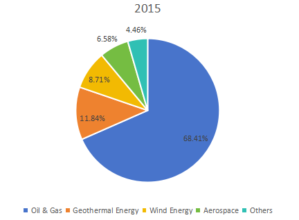 2015年全球分布式光纖傳感器銷售市場份額(%)(按應(yīng)用) 2015年全球分布式光纖傳感器銷售市場份額(%)(按應(yīng)用)