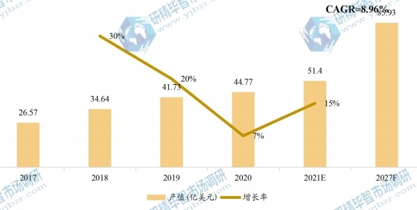 日本通用閃存存儲(chǔ)(UFS)產(chǎn)值(億美元)及增長(zhǎng)率 (2017-2027年) 日本通用閃存存儲(chǔ)(UFS)產(chǎn)值(億美元)及增長(zhǎng)率 (2017-2027年)