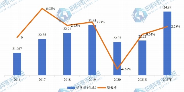 美國油中氣體分析儀銷售額(億元)及增長率 (2017-2027年) 美國油中氣體分析儀銷售額(億元)及增長率 (2017-2027年)