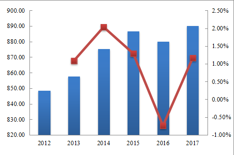南美NVH(系統(tǒng)、零件、材料)收入和增長率(2012-2017年) 南美NVH(系統(tǒng)、零件、材料)收入和增長率(2012-2017年)