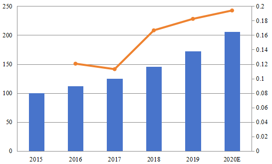 亞太分布式光纖傳感器銷售額(百萬美元)和增長率(2015-2020) 亞太分布式光纖傳感器銷售額(百萬美元)和增長率(2015-2020)