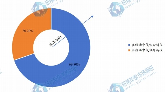 2017年全球各類型油中氣體分析儀銷售額占比 2017年全球各類型油中氣體分析儀銷售額占比