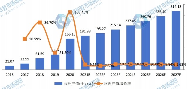 歐洲醫(yī)用消毒機器人產(chǎn)值及增長率 (2016-2027年) 歐洲醫(yī)用消毒機器人產(chǎn)值及增長率 (2016-2027年)