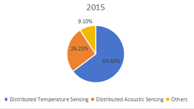 2015年全球分布式光纖傳感器銷售價值市場份額(%)(按類型) 2015年全球分布式光纖傳感器銷售價值市場份額(%)(按類型)