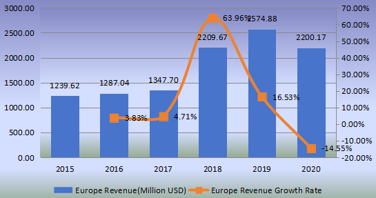 歐洲鋼簾線收入(百萬美元)和增長率(2015-2020) 歐洲鋼簾線收入(百萬美元)和增長率(2015-2020)