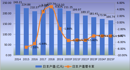 日本市場鉛酸電池2014-2025年產(chǎn)值及增長率 日本市場鉛酸電池2014-2025年產(chǎn)值及增長率