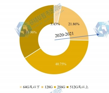 2020年全球各類(lèi)型通用閃存存儲(chǔ)(UFS)產(chǎn)值占比 2020年全球各類(lèi)型通用閃存存儲(chǔ)(UFS)產(chǎn)值占比