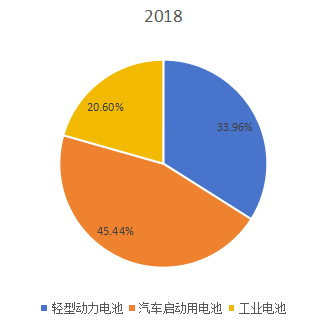2018年全球不同類型鉛酸電池產(chǎn)量市場份額 2018年全球不同類型鉛酸電池產(chǎn)量市場份額