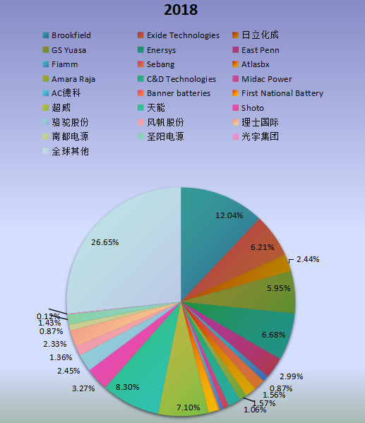 全球市場鉛酸電池主要廠商2018年產(chǎn)值市場份額列表 全球市場鉛酸電池主要廠商2018年產(chǎn)值市場份額列表