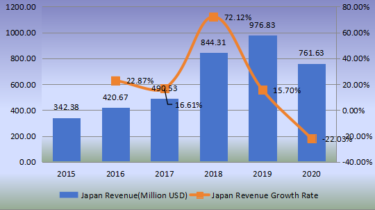 日本鋼簾線收入(百萬美元)和增長率(2015-2020) 日本鋼簾線收入(百萬美元)和增長率(2015-2020)