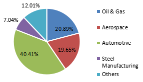 按應(yīng)用程序劃分的銷售額明細(xì)(%) 按應(yīng)用程序劃分的銷售額明細(xì)(%)