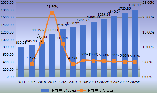 中國市場鉛酸電池產(chǎn)值及增長率(2014-2025年) 中國市場鉛酸電池產(chǎn)值及增長率(2014-2025年)
