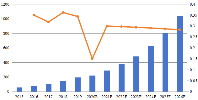 中國(guó)基于云的智能機(jī)器人收入（百萬(wàn)美元）和增長(zhǎng)率（2015-2026年）